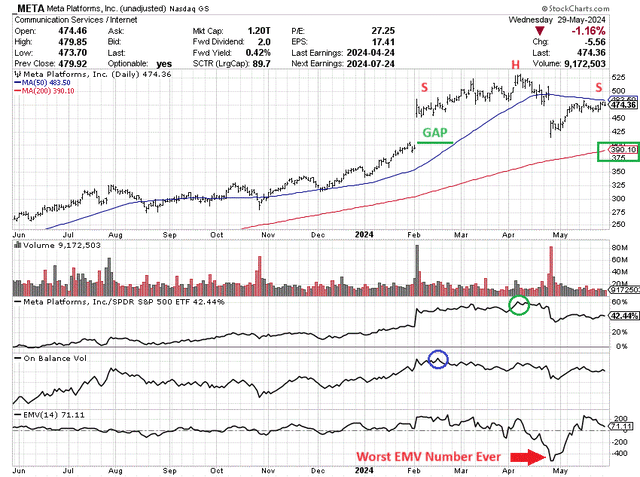 StockCharts.com - Meta Platforms, 12 Months of Daily Price & Volume Changes, Author Reference Points