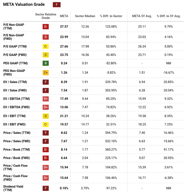 Seeking Alpha Table - Meta Platforms, Quant Valuation Grade, May 28th, 2024