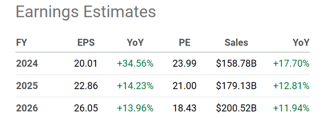 Seeking Alpha Table - Meta Platforms, Analyst Estimates for 2024-26, Made May 28th, 2024