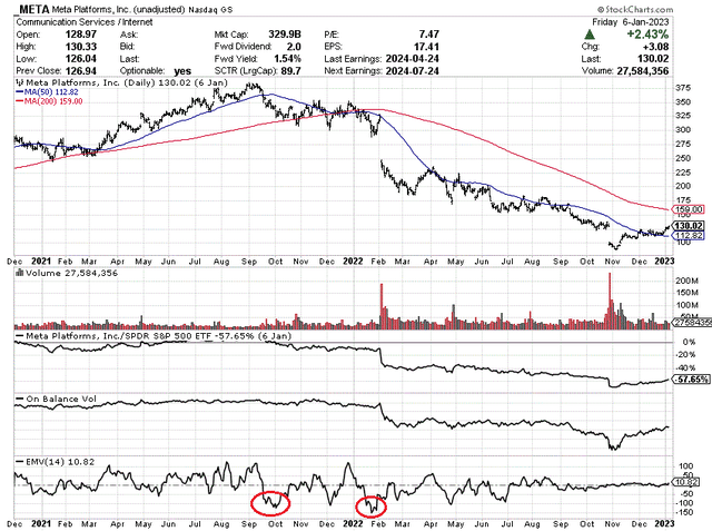 StockCharts.com - Meta Platforms, Daily Price & Volume Trading, Dec 2020 to Jan 2023, Author Reference Points