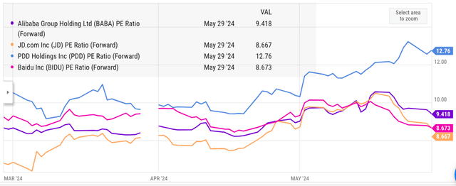 Comparing Alibaba's PE ratio with other Chinese stocks.