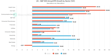 S&P 500 Annual EPS Growth By Sector