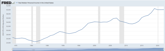 Average personal income in the United States