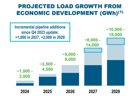 Energy growth in Duke