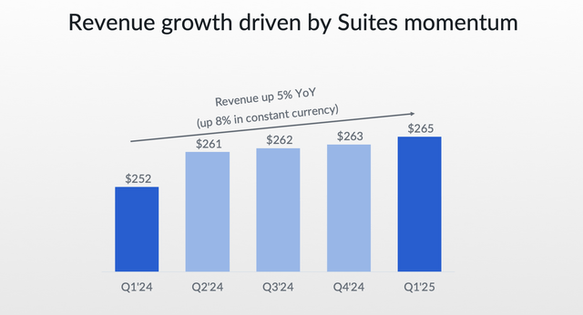 Box revenue trends