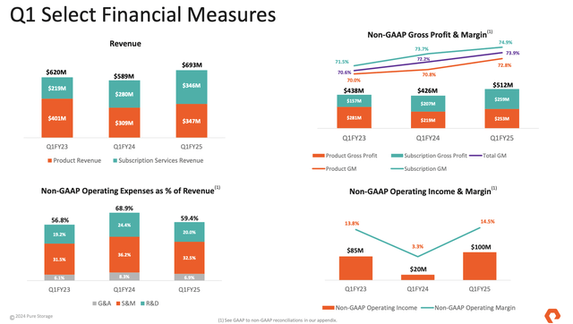 Pure Storage Profitability