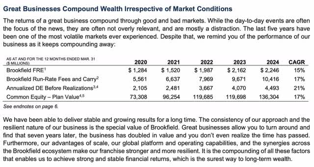 Brookfield plan value compound annual growth rate