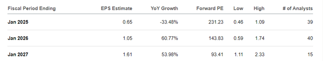 The image shows Snowflake's fwd P/E ratio and EPS estimates.