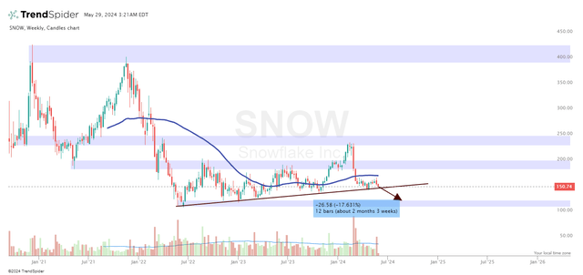 TrendSpider Software, SNOW weekly, the author's notes