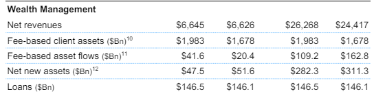 Morgan Stanley Wealth Management Metrics 2023