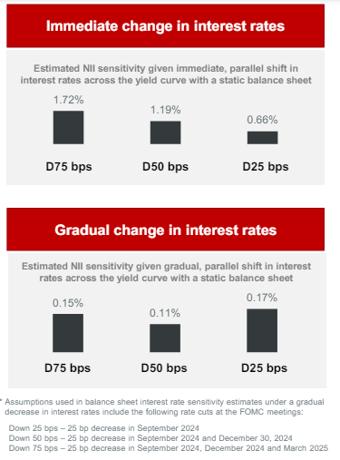 Interest rate sensitivity