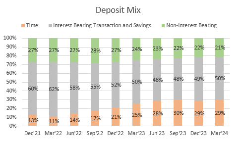 Deposit mix trend