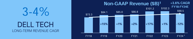 Dell stock, DELL, Dell's revenue