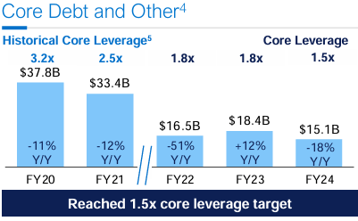 Dell's debt