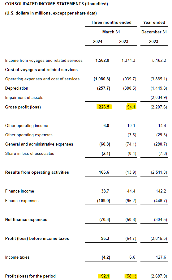 Consolidated income statements