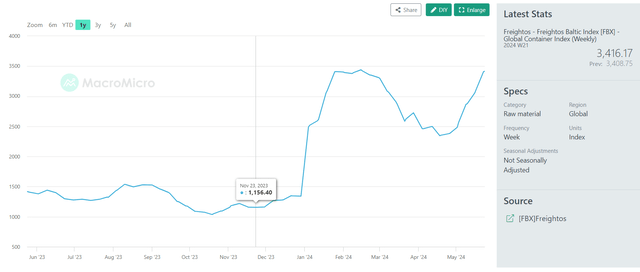 Fritos Baltic Index