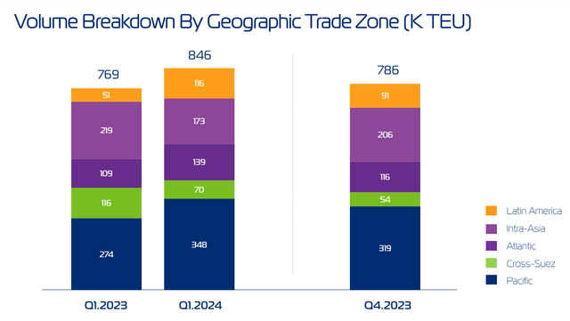 Volume distribution by geographical trade area