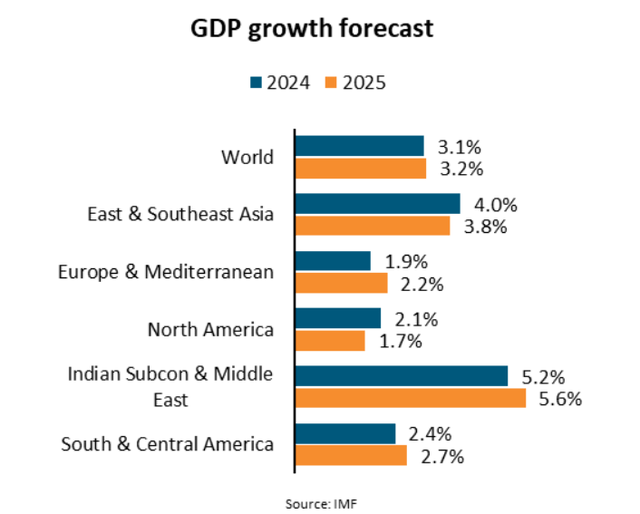 GDP growth forecasts