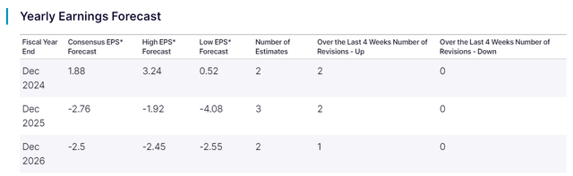 Annual profit forecasts