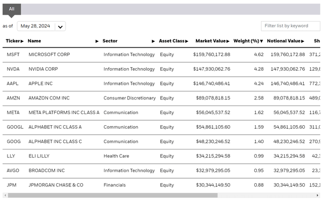 URTH top 10 holdings