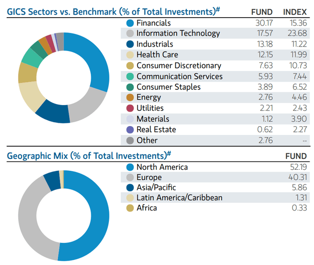 ETO sector and geographical allocation, March 2024