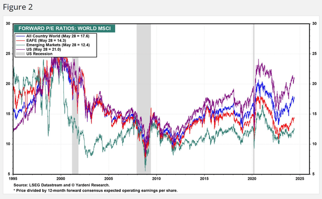 U.S. equities are expensive