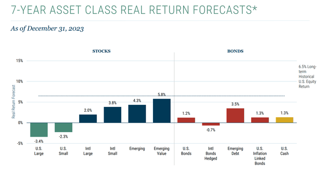 7-yr forward returns