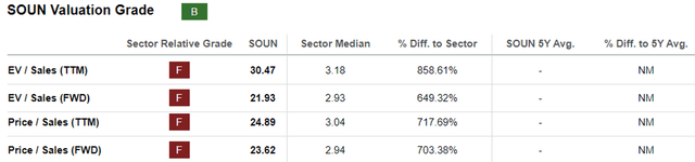 SOUN Valuation