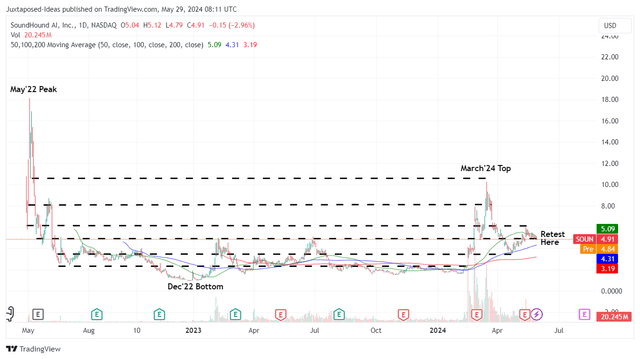 SOUN 2Y stock price