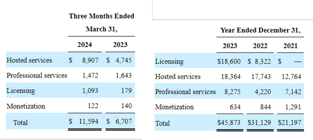 SOUN revenue segment