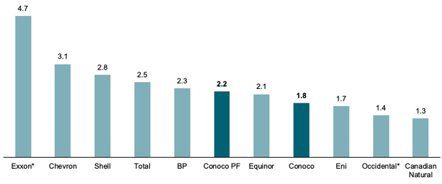 Largest Oil & Gas Producers by FY23 Production [excl. NOCs / Exxon and Oxy pro-Forma]