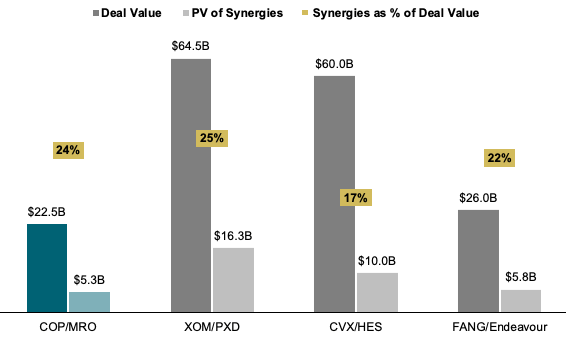 Synergy as a percentage of deal value