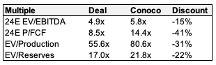 Transaction multiples vs. Conoco trade