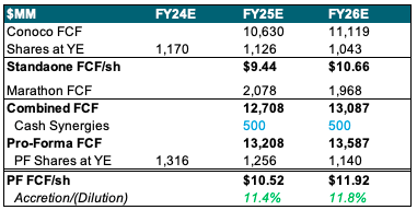 FCF/sh impact