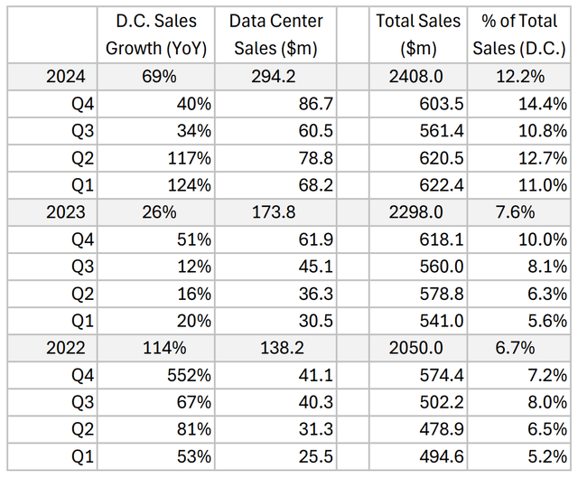 Modine data center sales growth