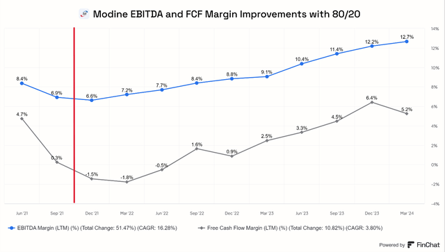 Modine margin expansion EBITDA free cash flow growth