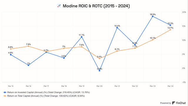 Modine ROIC and ROTC