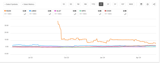 Comparison of EV/Sales between Roadzen and its competitors