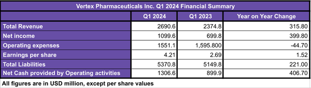 Q1 2024 Financial Summary
