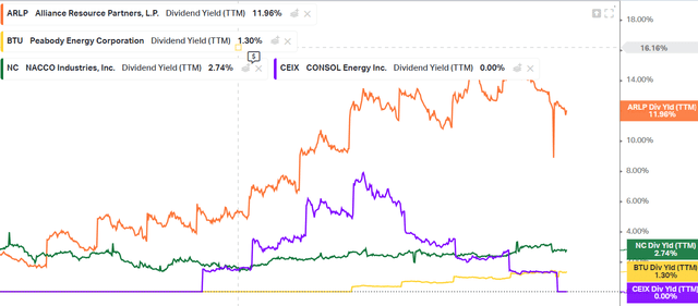 ARLP Dividends