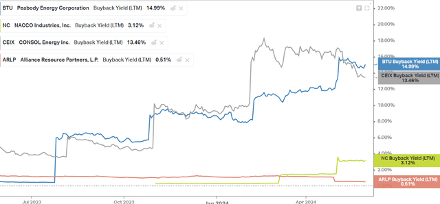 ARLP Buyback Yield