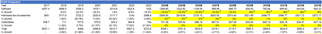 Expected revenue growth for each of GameStop's segments