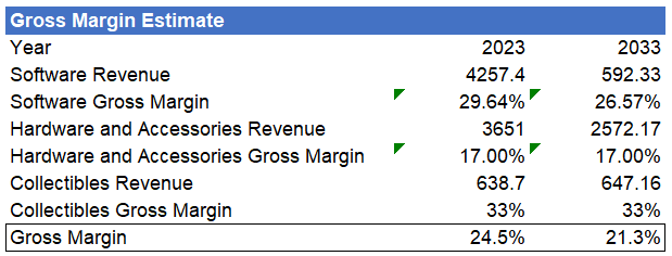 GameStop final gross margin calculation based on changing product mix