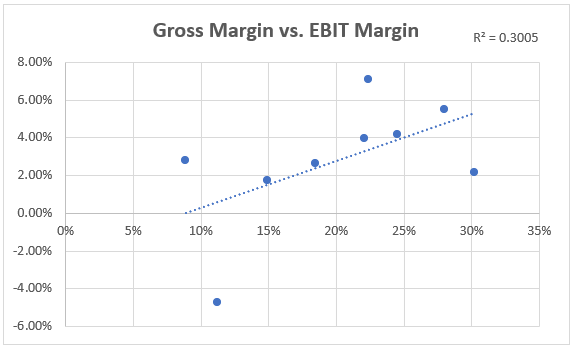 gross margin correlation with operating margin