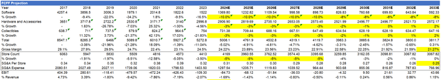 GameStop operating profitability based on gross margin and revenue