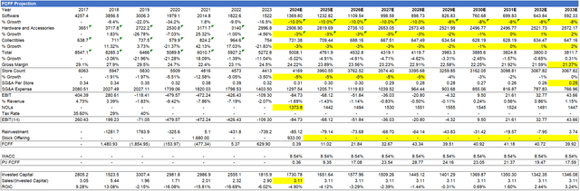 Discounted cash flow model for GameStop, base case to calculate intrinisic value and a share price