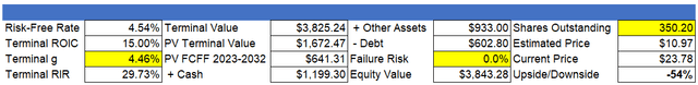 share price and upside projection based on bullish dcf for gamestop