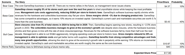 Gamestop expected share price target