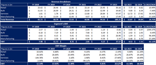 Business overview, Revenue breakdown and segment's EBIT