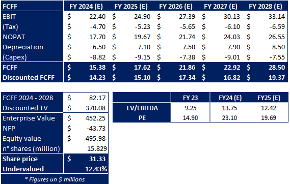 DCF analysis and main forward multiples